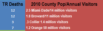 Florida is the number tourism site in the world. Orange County's Orlando is the fuel that provides the most power to the Florida tourism industry engine with an average weekly visitor count in excess of 1 million. Adding 1 million people to Orange County's 1.2 million. By contrast Collier County attracts just over 1 million visitors over the entire year and has 1/4 the population as Orange County. Fot this reason and other reasons as well Collier (and another Florida county NNN will report on) County's 3 taser-related deaths (all black men) and numerous other lawsuits require special attention. 2015 Naples Ninja News. All rights reserved.